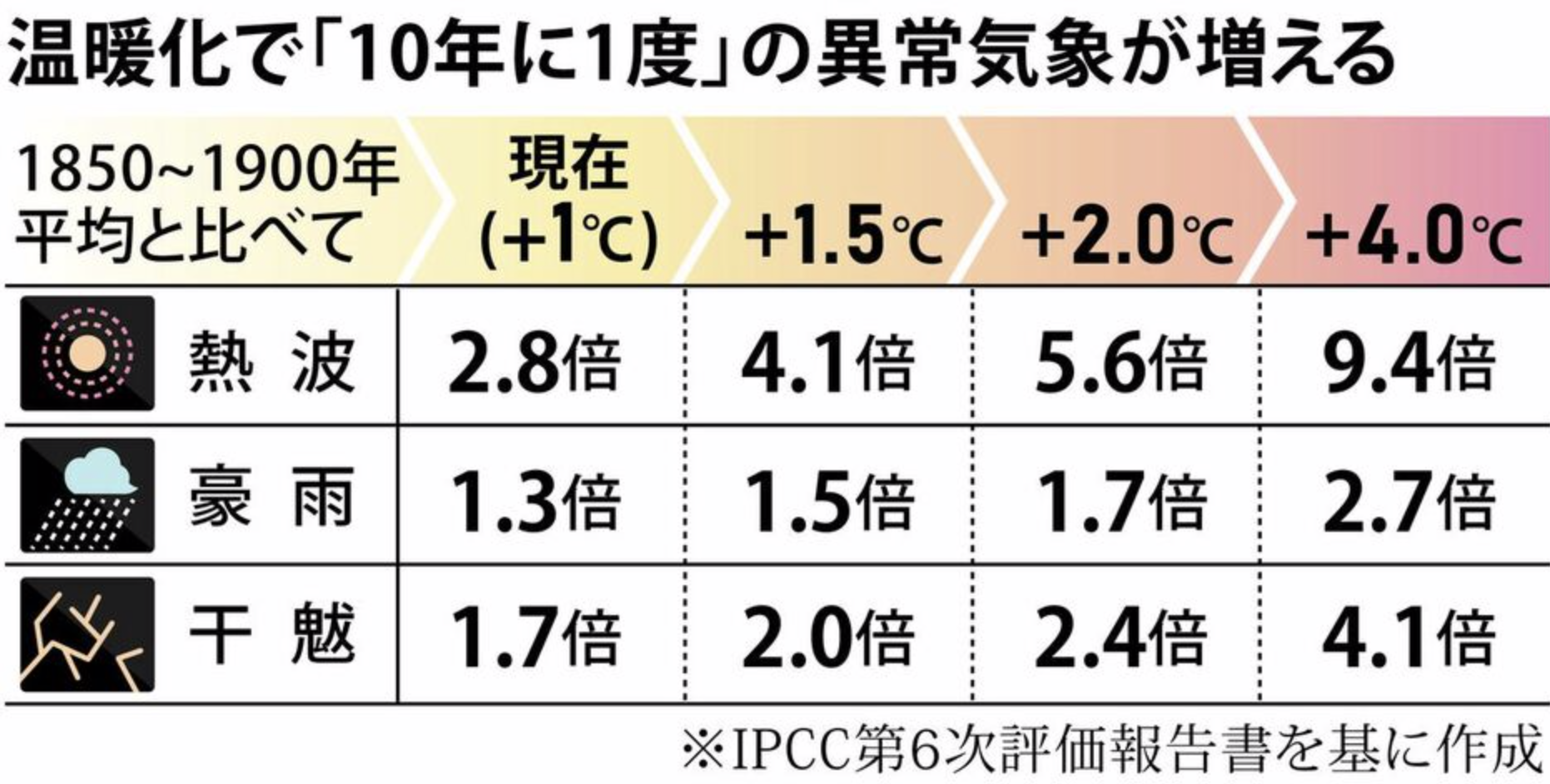 地球はどこまで熱くなる。