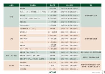 建材・設備33社値上げリストのサムネイル