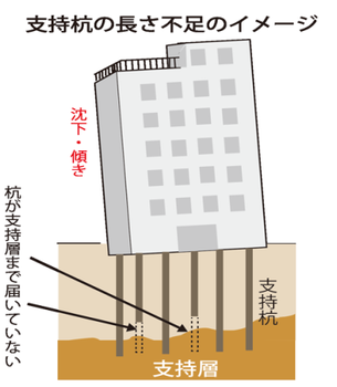 『横浜マンション傾き問題』　